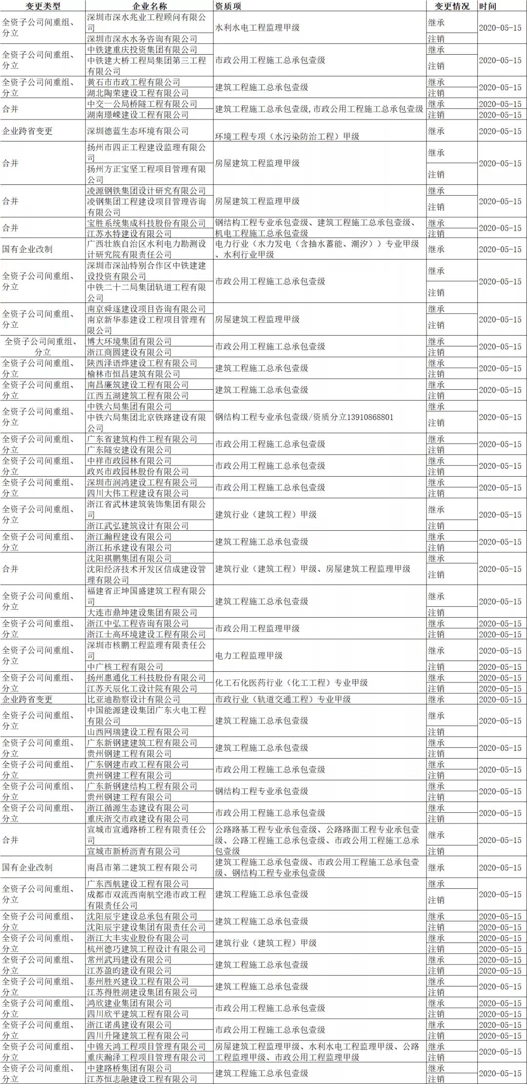 住建部：即日起资质重组、合并、分立等网上申报！