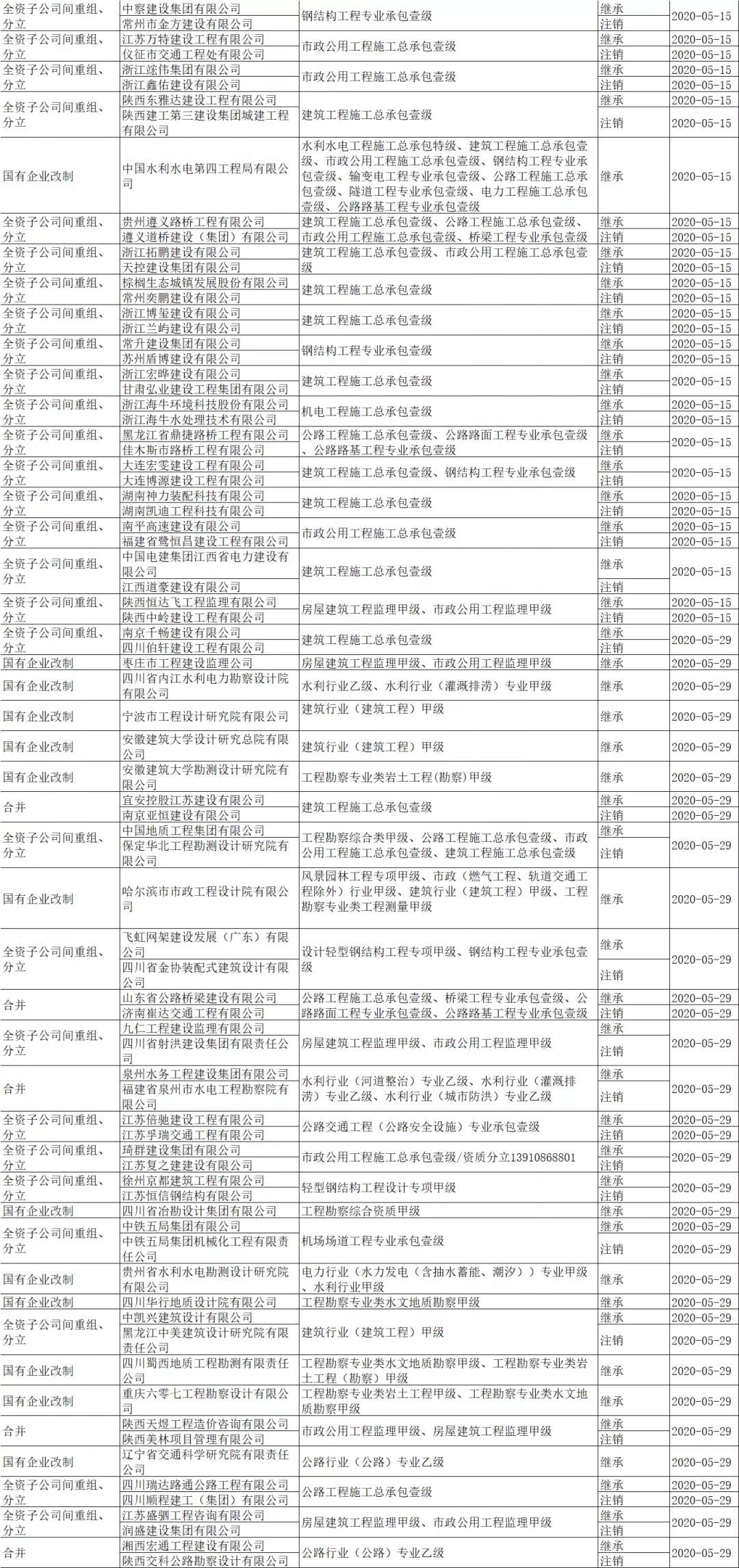 住建部：即日起资质重组、合并、分立等网上申报！