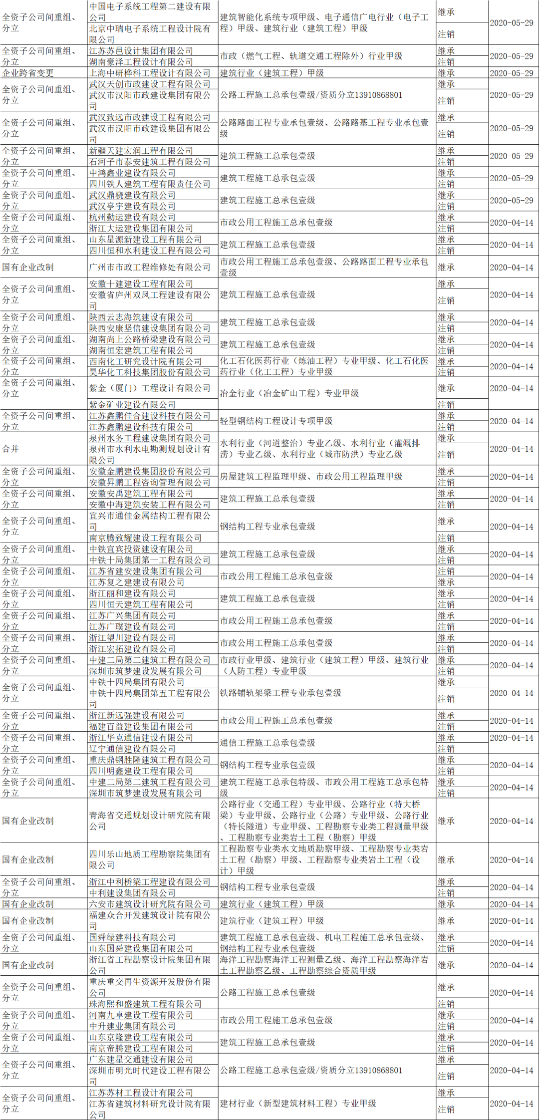 住建部：即日起资质重组、合并、分立等网上申报！