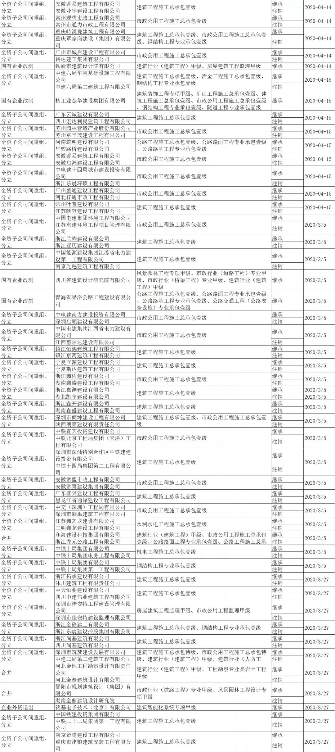 住建部：即日起资质重组、合并、分立等网上申报！