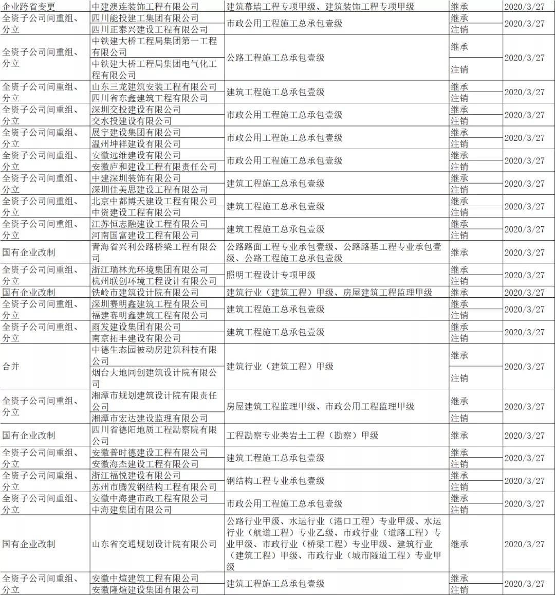 住建部：即日起资质重组、合并、分立等网上申报！