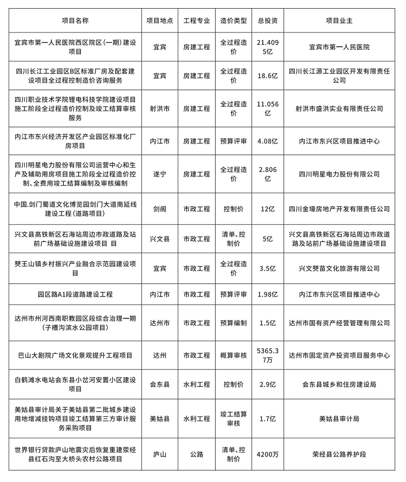 造价咨询部分业绩汇总