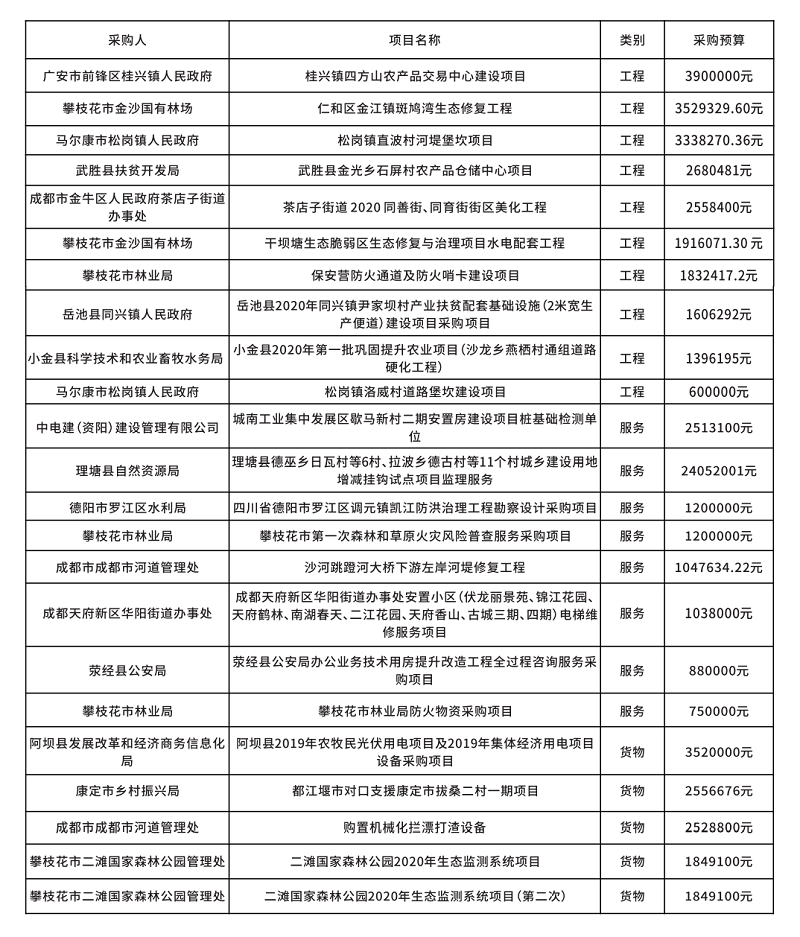 政府采购代理部分案例