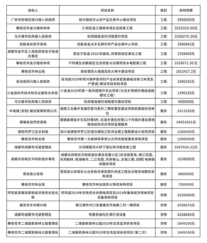 政府采购代理案例